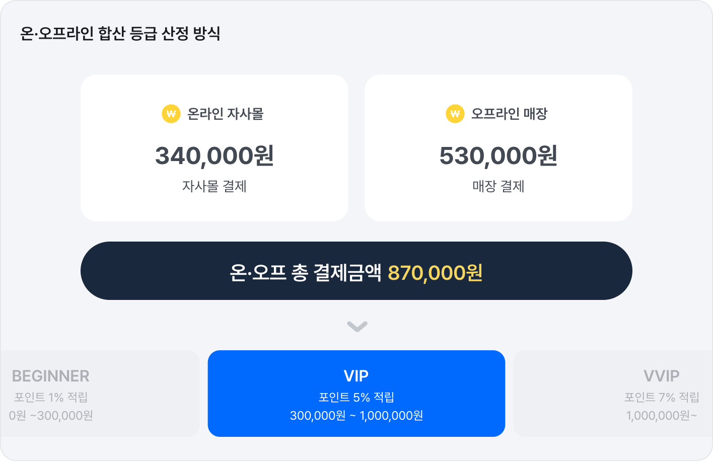 온·오프라인 합산 등급 산정 방식