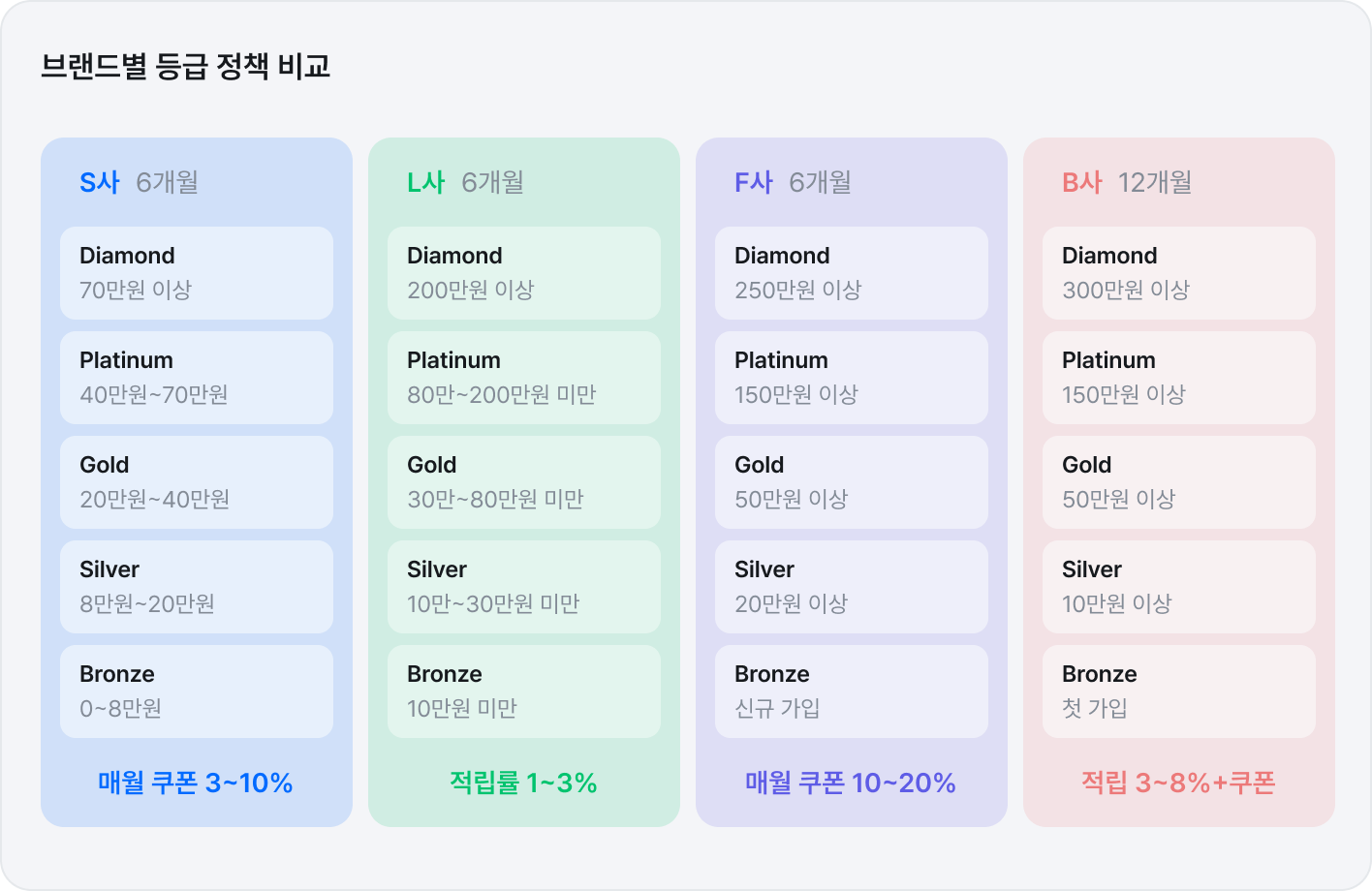 브랜드별 등급 정책 비교