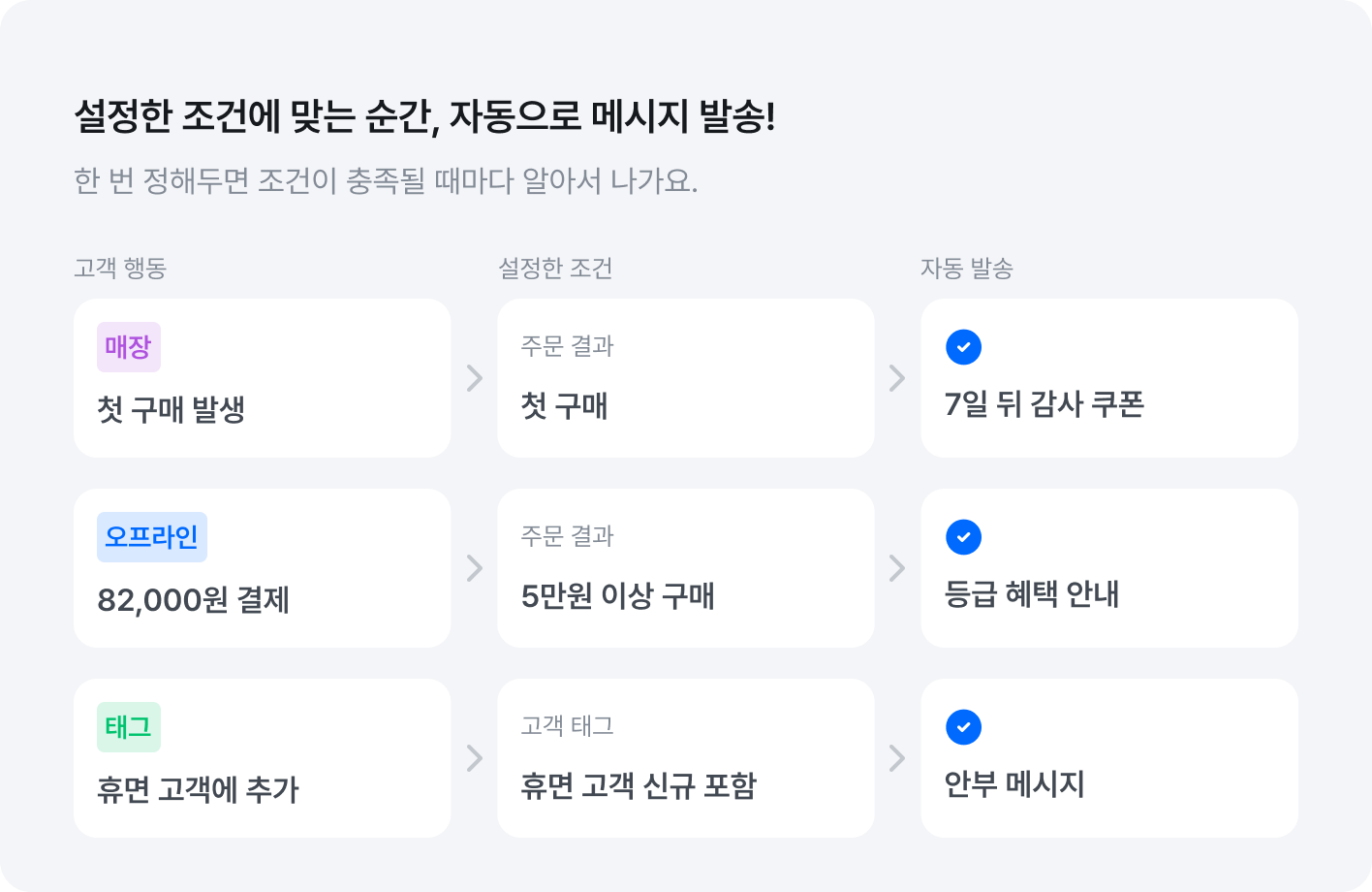 설정한 조건에 맞는 순간, 자동으로 메시지 발송!