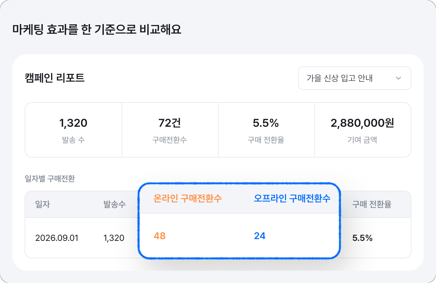 마케팅 효과를 한 기준으로 비교해요